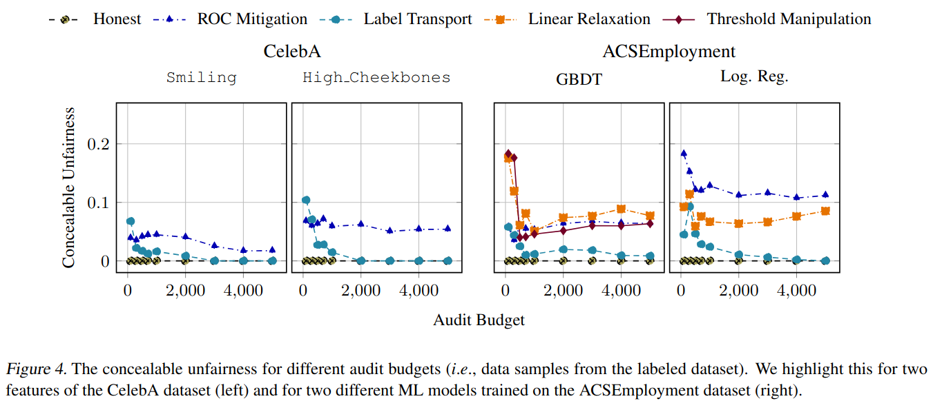 The amount of unfairness a platform can hide as a function of the auditor query budget