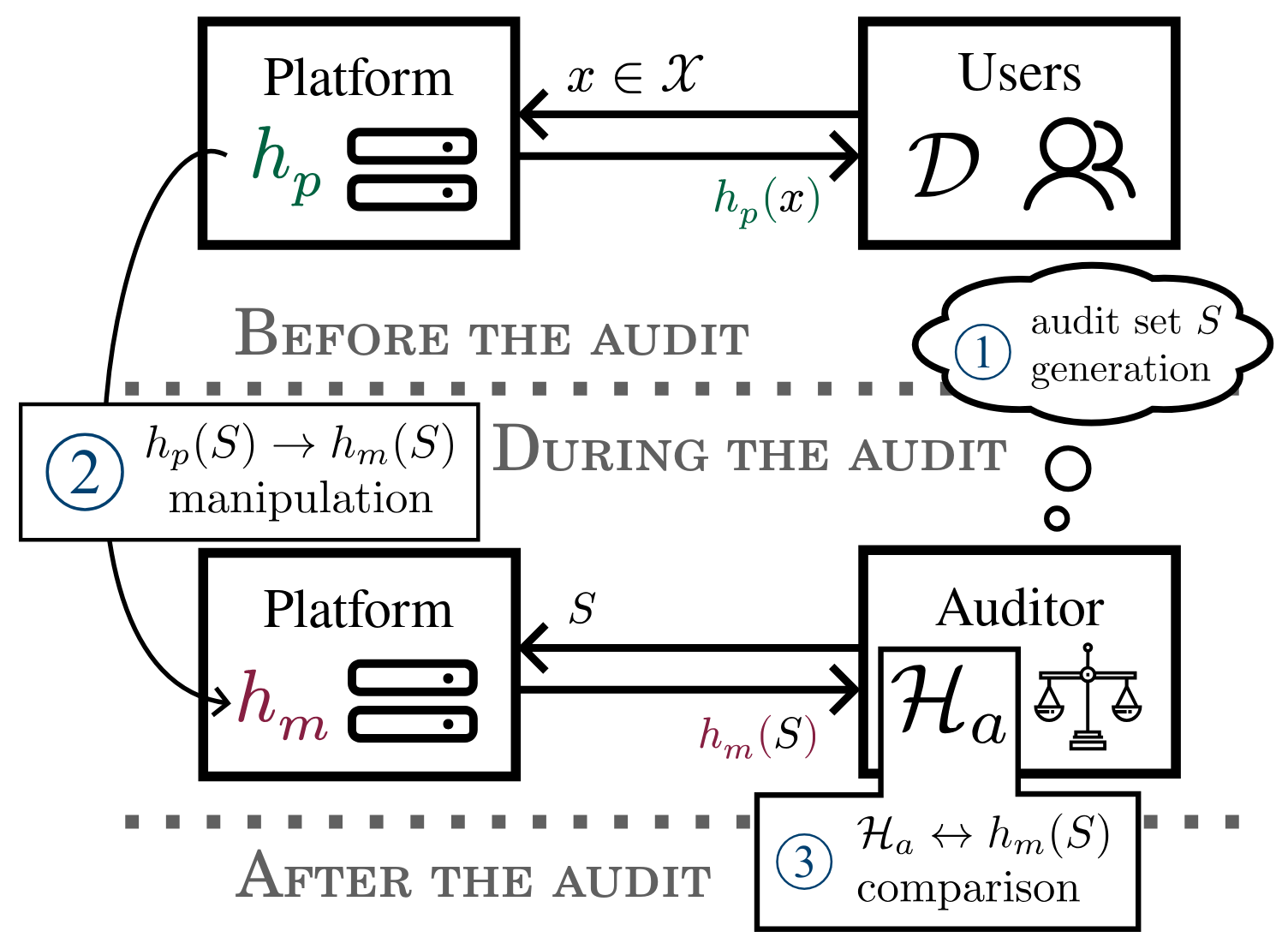 Interactions between the platform, the auditor and the users